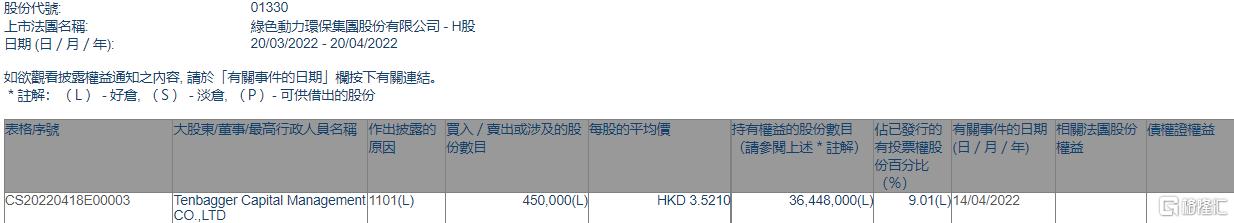 豪运国际welcome环；；；；；；；；馮enbagger Capital增持45万股